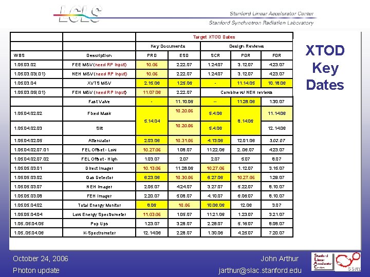 Target XTOD Dates Key Documents WBS Design Reviews Description PRD ESD SCR PDR FDR