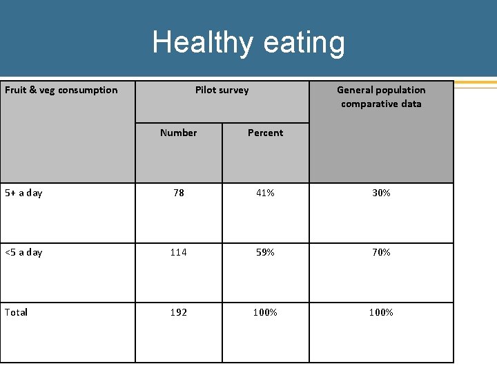 Healthy eating Fruit & veg consumption Pilot survey General population comparative data Number Percent