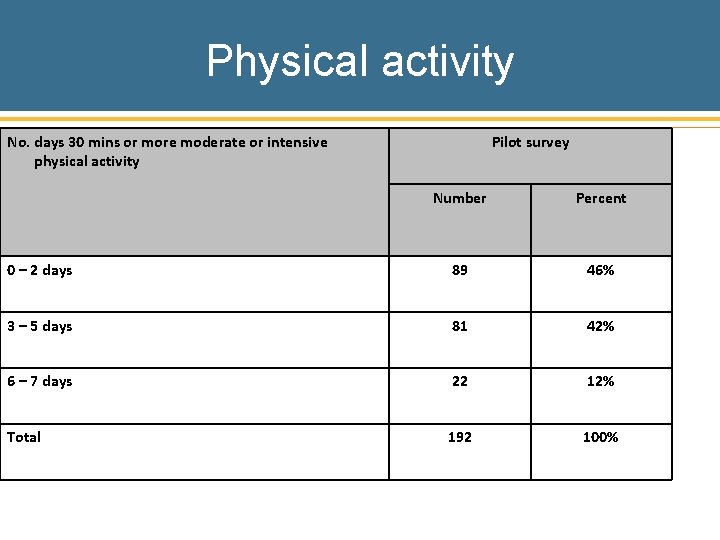 Physical activity No. days 30 mins or more moderate or intensive physical activity Pilot