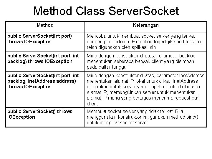 Method Class Server. Socket Method Keterangan public Server. Socket(int port) throws IOException Mencoba untuk
