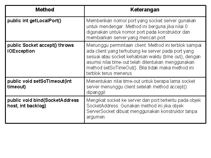 Method Keterangan public int get. Local. Port() Memberikan nomor port yang socket server gunakan