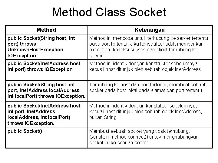 Method Class Socket Method Keterangan public Socket(String host, int port) throws Unknown. Host. Exception,