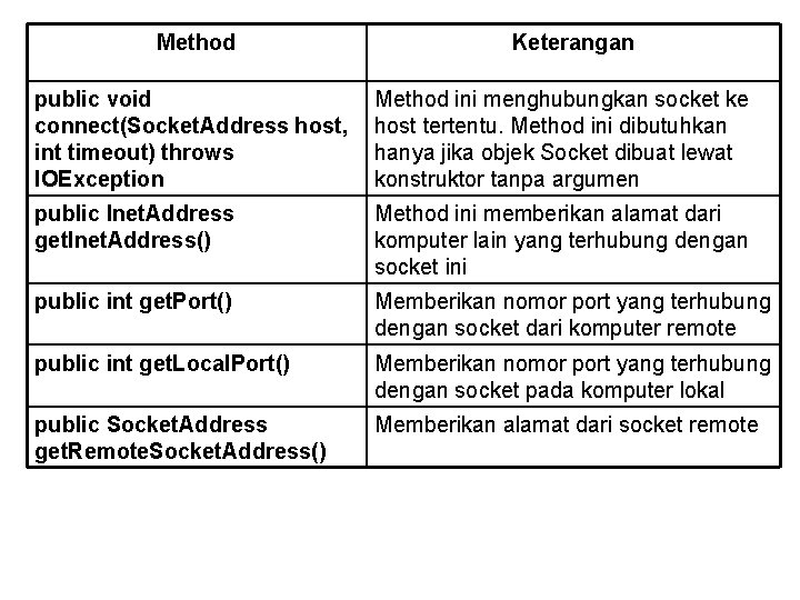 Method Keterangan public void connect(Socket. Address host, int timeout) throws IOException Method ini menghubungkan