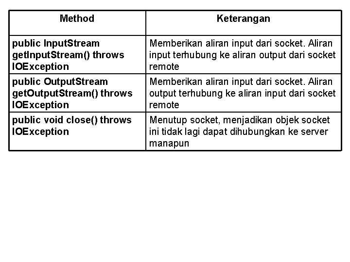 Method Keterangan public Input. Stream get. Input. Stream() throws IOException Memberikan aliran input dari