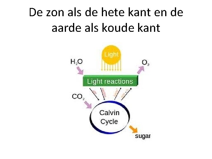 De zon als de hete kant en de aarde als koude kant 