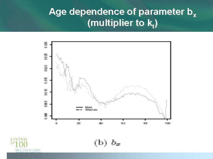 Age dependence of parameter bx (multiplier to kt) Age dependence of parameter bx (multiplier to kt)