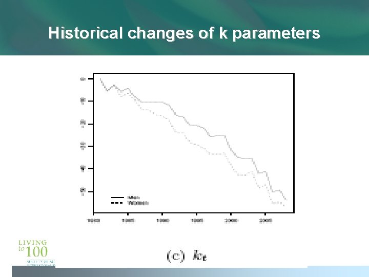 Historical changes of k parameters Historical changes of k parameters