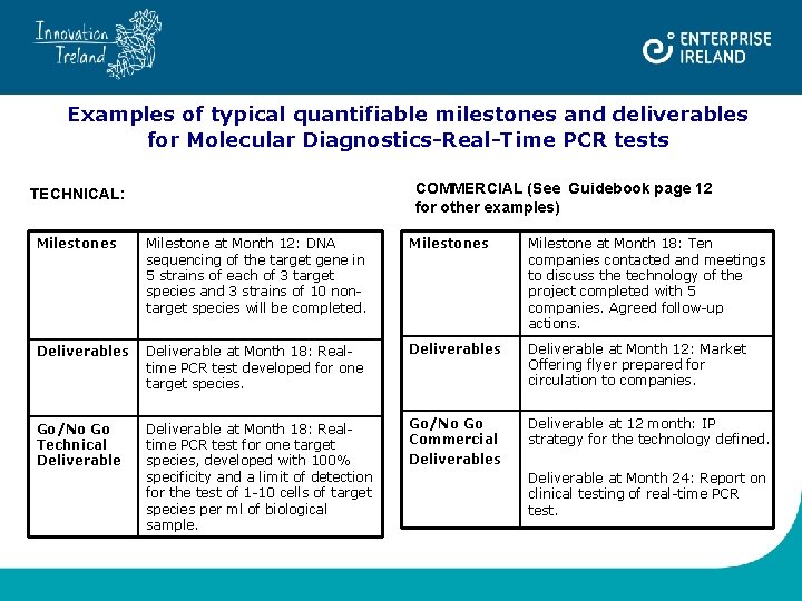 Examples of typical quantifiable milestones and deliverables for Molecular Diagnostics-Real-Time PCR tests COMMERCIAL (See