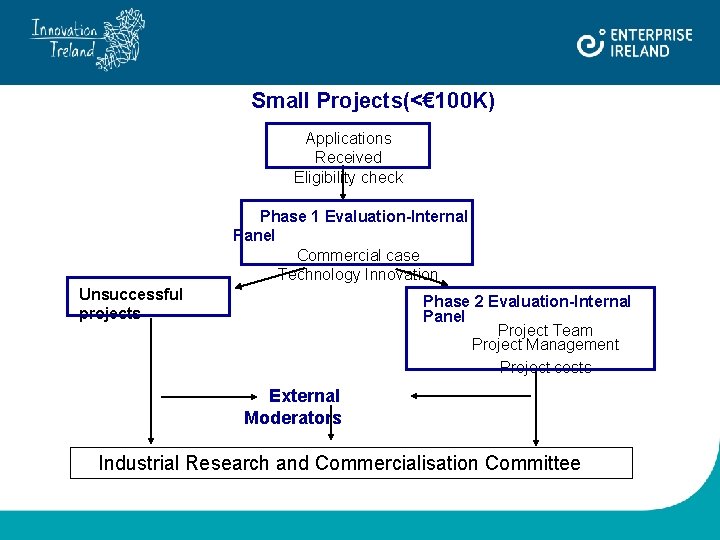 Small Projects(<€ 100 K) Applications Received Eligibility check Phase 1 Evaluation-Internal Panel Commercial case