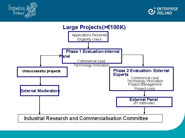 Large Projects(>€ 100 K) Applications Received Eligibility check Phase 1 Evaluation-Internal Panel Commercial case