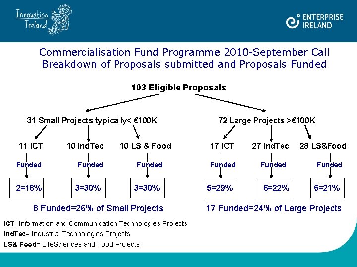 Commercialisation Fund Programme 2010 -September Call Breakdown of Proposals submitted and Proposals Funded 103