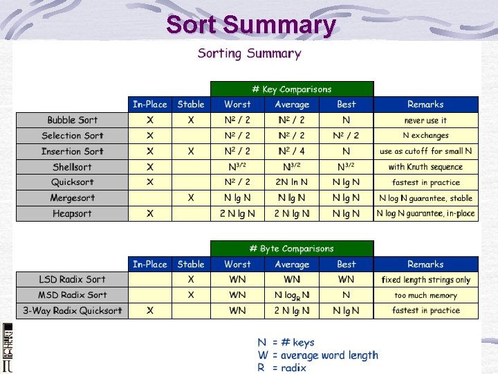 Sort Summary Dale Roberts 