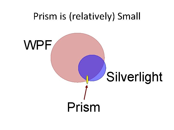 Prism is (relatively) Small WPF Silverlight Prism 