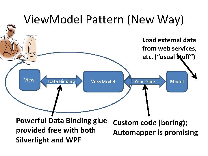 View. Model Pattern (New Way) Load external data from web services, etc. (“usual stuff”)