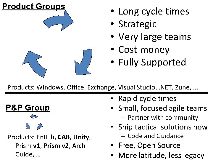 Product Groups • • • Long cycle times Strategic Very large teams Cost money