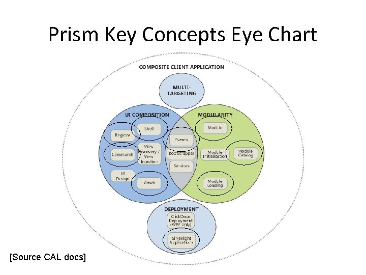 Prism Key Concepts Eye Chart [Source CAL docs] 