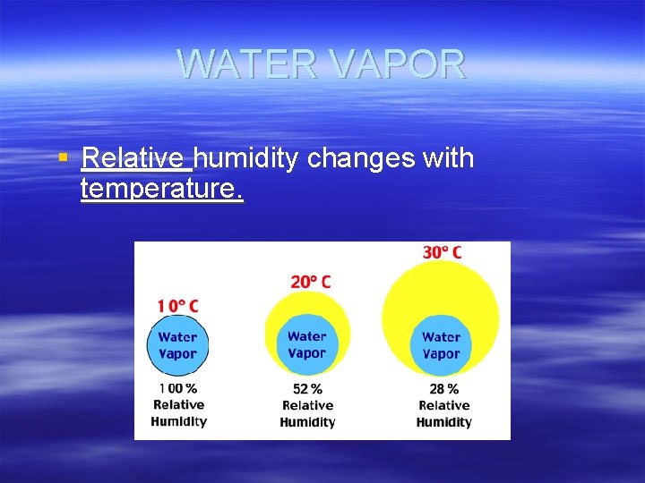 WATER VAPOR § Relative humidity changes with temperature. 