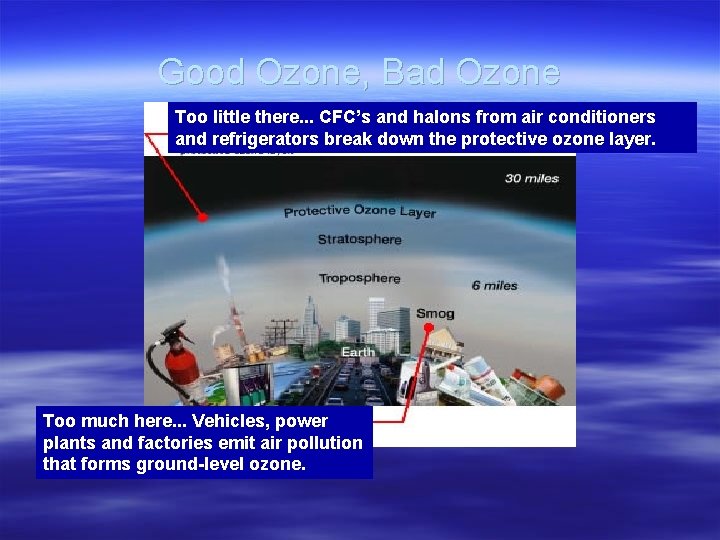 Good Ozone, Bad Ozone Too little there. . . CFC’s and halons from air