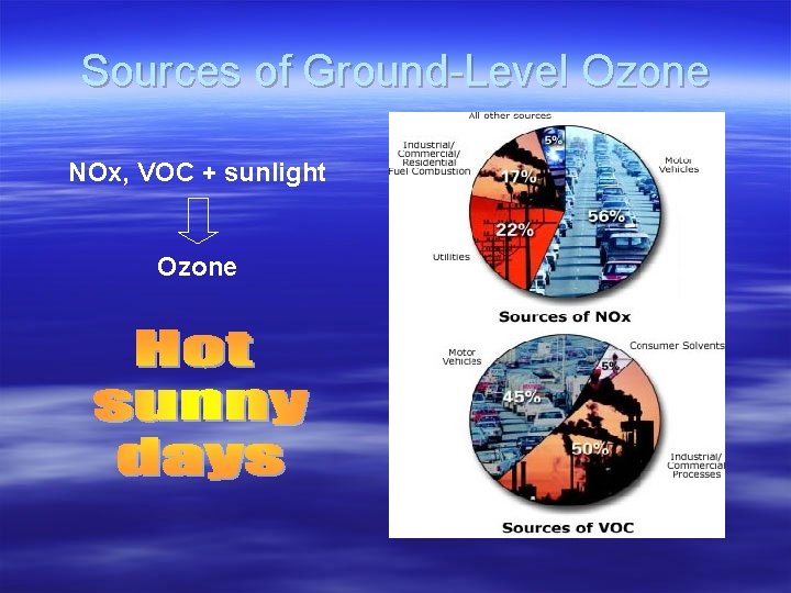 Sources of Ground-Level Ozone NOx, VOC + sunlight Ozone 