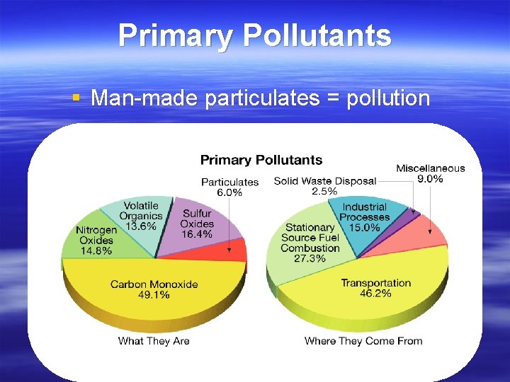 Primary Pollutants § Man-made particulates = pollution 