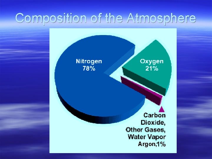 Composition of the Atmosphere Argon, 