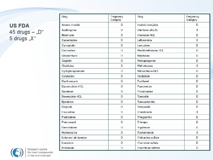 US FDA 45 drugs – „D“ 5 drugs „X“ 