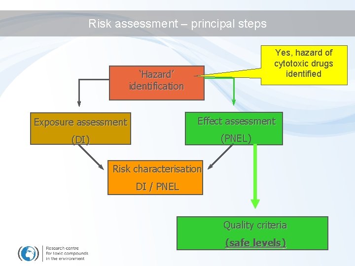 Risk assessment – principal steps Yes, hazard of cytotoxic drugs identified ‘Hazard’ identification Exposure