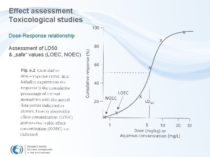 Effect assessment Toxicological studies Dose-Response relationship Assessment of LD 50 & „safe“ values (LOEC,