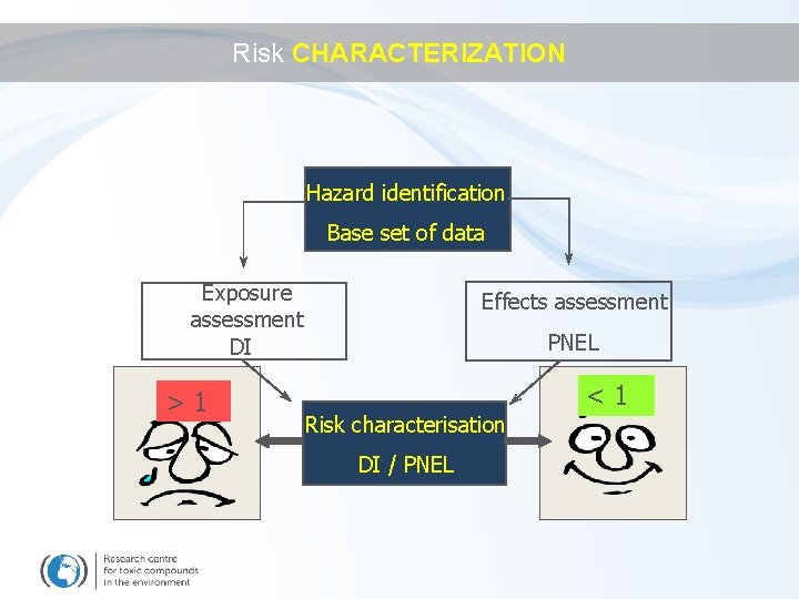Risk CHARACTERIZATION Hazard identification Base set of data Exposure assessment DI >1 Effects assessment
