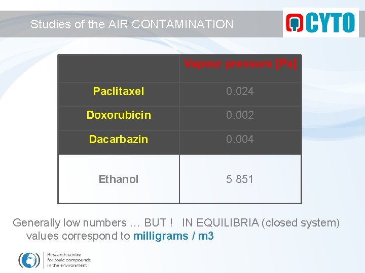 Studies of the AIR CONTAMINATION Vapour pressure [Pa] Paclitaxel 0. 024 Doxorubicin 0. 002