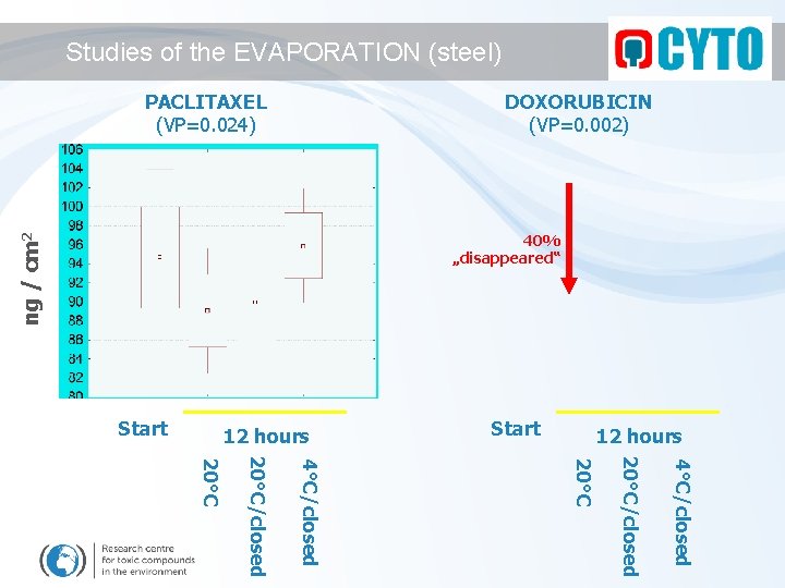 Studies of the EVAPORATION (steel) PACLITAXEL (VP=0. 024) DOXORUBICIN (VP=0. 002) ng / cm