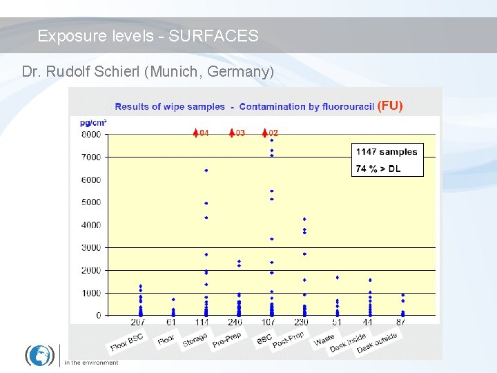 Exposure levels - SURFACES Dr. Rudolf Schierl (Munich, Germany) 