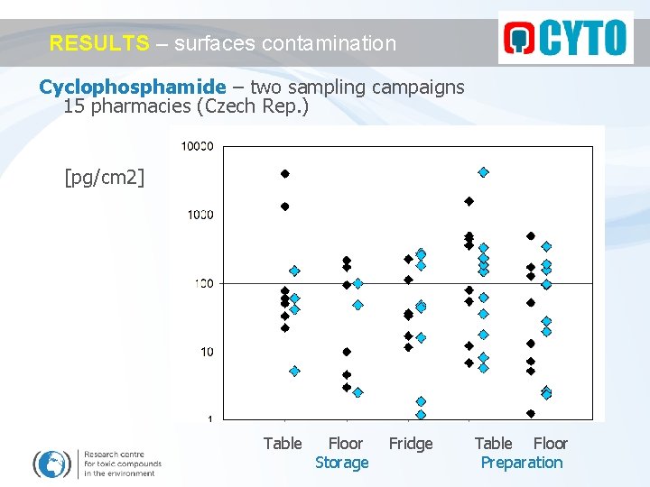RESULTS – surfaces contamination Cyclophosphamide – two sampling campaigns 15 pharmacies (Czech Rep. )