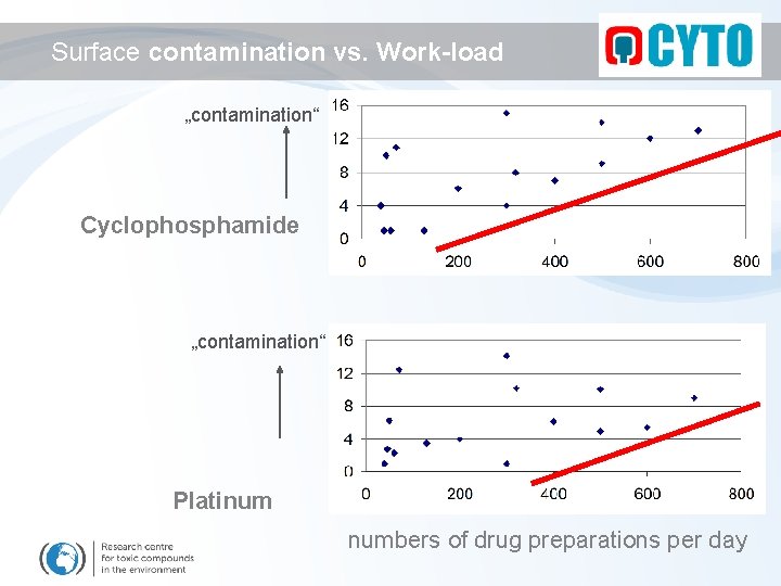 Surface contamination vs. Work-load „contamination“ Cyclophosphamide „contamination“ Platinum numbers of drug preparations per day