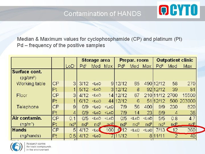 Contamination of HANDS Median & Maximum values for cyclophosphamide (CP) and platinum (Pt) Pd