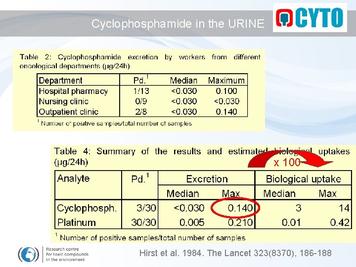 Cyclophosphamide in the URINE x 100 Hirst et al. 1984. The Lancet 323(8370), 186