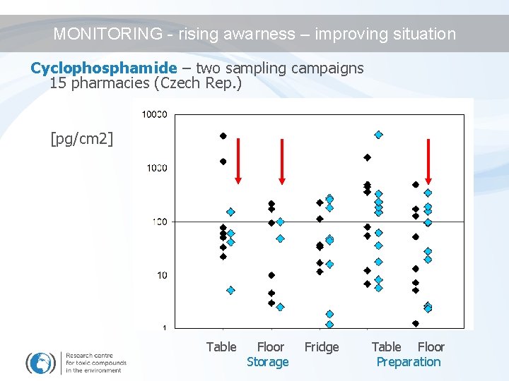 MONITORING - rising awarness – improving situation Cyclophosphamide – two sampling campaigns 15 pharmacies