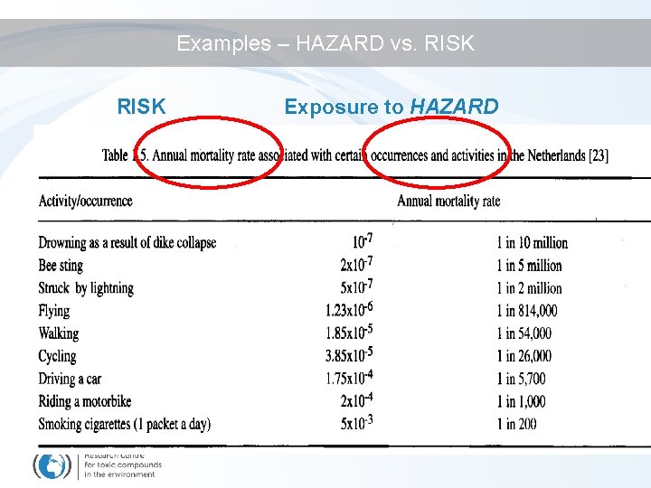 Examples – HAZARD vs. RISK Exposure to HAZARD 