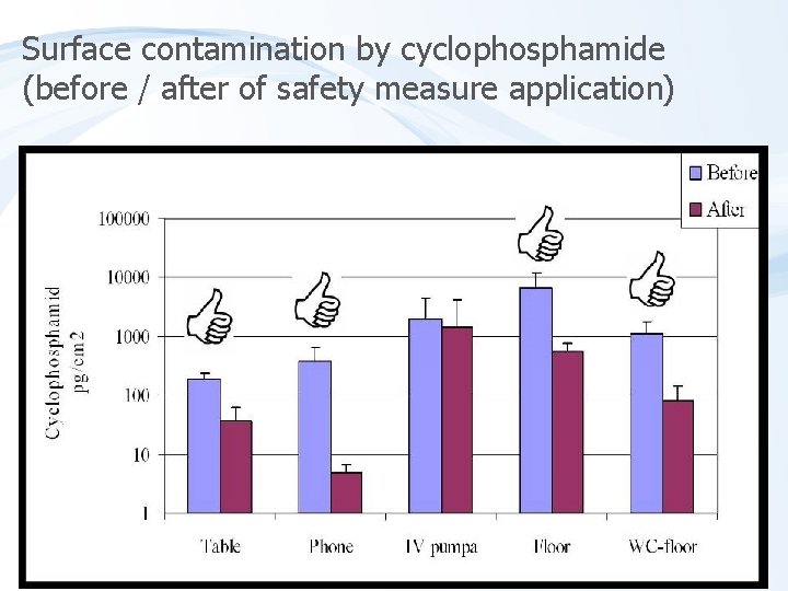 Surface contamination by cyclophosphamide (before / after of safety measure application) 