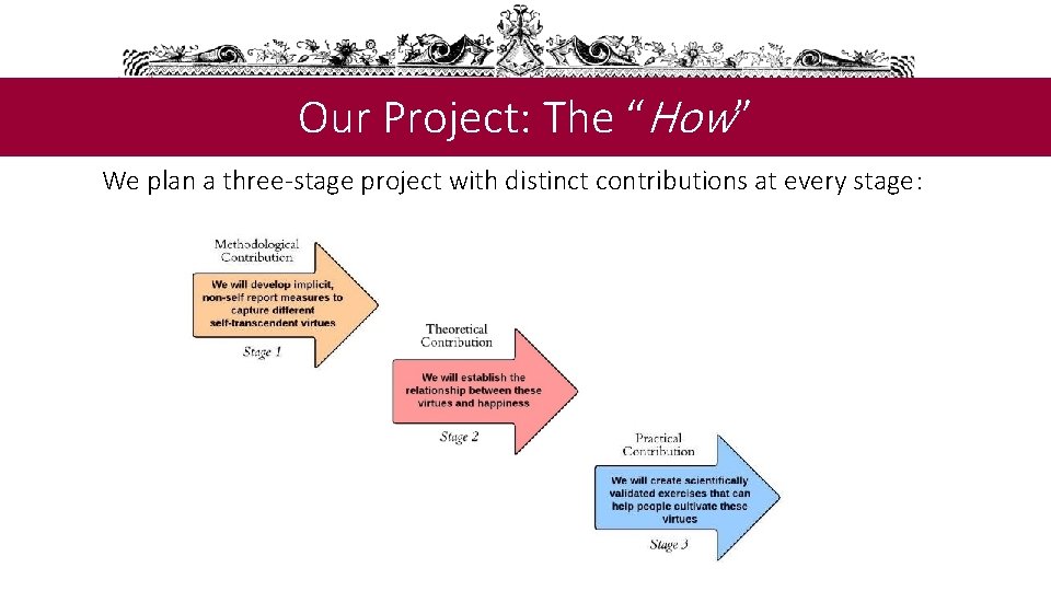 Our Project: The “How” We plan a three-stage project with distinct contributions at every