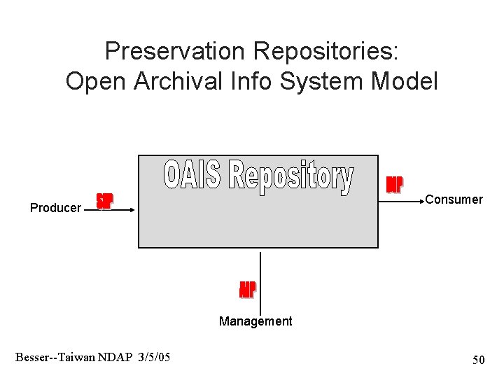 Preservation Repositories: Open Archival Info System Model Consumer Producer Management Besser--Taiwan NDAP 3/5/05 50