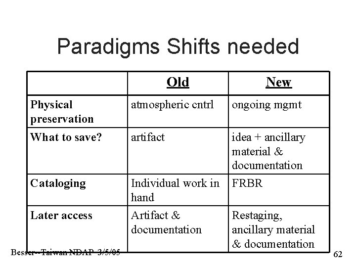 Paradigms Shifts needed Old New Physical preservation atmospheric cntrl ongoing mgmt What to save?