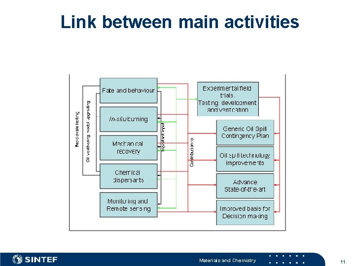 Link between main activities Materials and Chemistry 11 