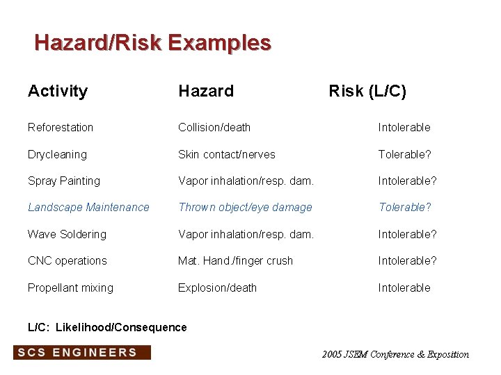 Hazard/Risk Examples Activity Hazard Risk (L/C) Reforestation Collision/death Intolerable Drycleaning Skin contact/nerves Tolerable? Spray