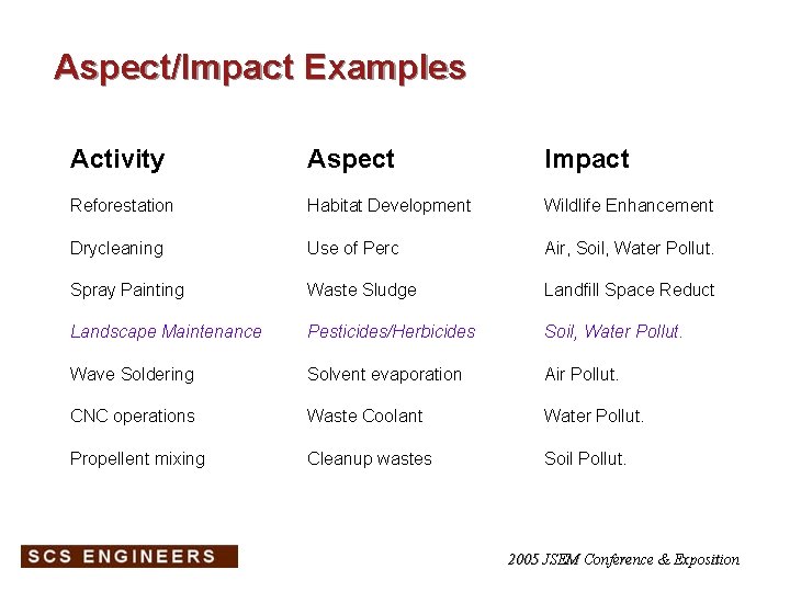 Aspect/Impact Examples Activity Aspect Impact Reforestation Habitat Development Wildlife Enhancement Drycleaning Use of Perc