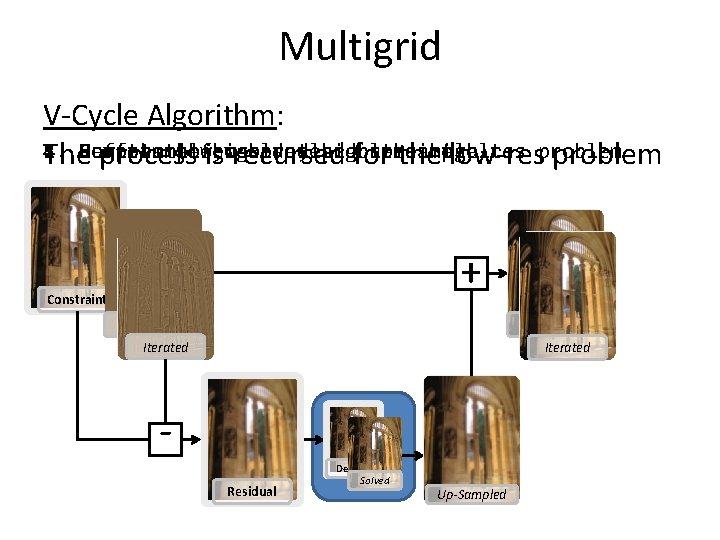 Multigrid V-Cycle Algorithm: 3. 2. 5. 1. 4. Down-sample, Compute Refine Perform Sum thethe Multigrid V-Cycle Algorithm: 3. 2. 5. 1. 4. Down-sample, Compute Refine Perform Sum thethe