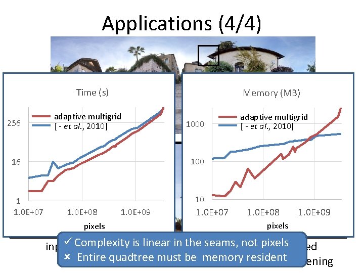 Applications (4/4) Time (s) 256 Memory (MB) adaptive multigrid [ - et al. , Applications (4/4) Time (s) 256 Memory (MB) adaptive multigrid [ - et al. ,
