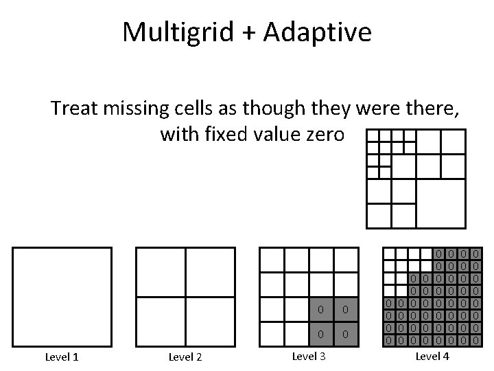 Multigrid + Adaptive Treat missing cells as though they were there, with fixed value Multigrid + Adaptive Treat missing cells as though they were there, with fixed value