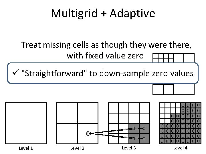 Multigrid + Adaptive Treat missing cells as though they were there, with fixed value Multigrid + Adaptive Treat missing cells as though they were there, with fixed value