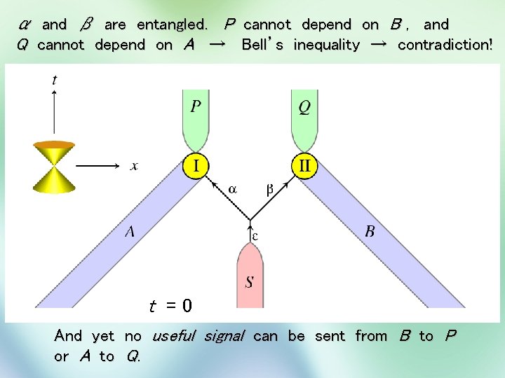 α and β are entangled. P cannot depend on B , and Q cannot